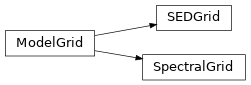 Inheritance diagram of beast.physicsmodel.grid.ModelGrid, beast.physicsmodel.grid.SEDGrid, beast.physicsmodel.grid.SpectralGrid