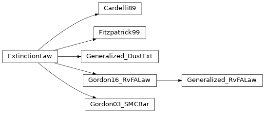 Inheritance diagram of beast.physicsmodel.dust.extinction.ExtinctionLaw, beast.physicsmodel.dust.extinction.Cardelli89, beast.physicsmodel.dust.extinction.Fitzpatrick99, beast.physicsmodel.dust.extinction.Gordon03_SMCBar, beast.physicsmodel.dust.extinction.Gordon16_RvFALaw, beast.physicsmodel.dust.extinction.Generalized_RvFALaw, beast.physicsmodel.dust.extinction.Generalized_DustExt