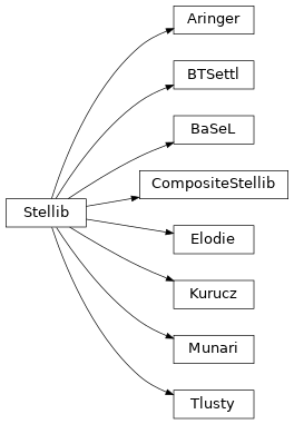 Inheritance diagram of beast.physicsmodel.stars.stellib.Stellib, beast.physicsmodel.stars.stellib.CompositeStellib, beast.physicsmodel.stars.stellib.Kurucz, beast.physicsmodel.stars.stellib.Tlusty, beast.physicsmodel.stars.stellib.BTSettl, beast.physicsmodel.stars.stellib.Munari, beast.physicsmodel.stars.stellib.Elodie, beast.physicsmodel.stars.stellib.BaSeL, beast.physicsmodel.stars.stellib.Aringer