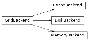 Inheritance diagram of beast.physicsmodel.helpers.gridbackends.GridBackend, beast.physicsmodel.helpers.gridbackends.MemoryBackend, beast.physicsmodel.helpers.gridbackends.CacheBackend, beast.physicsmodel.helpers.gridbackends.DiskBackend