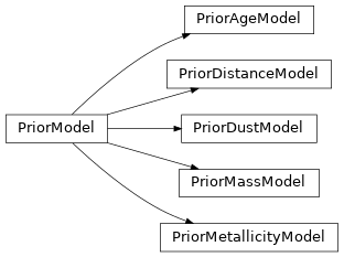 Inheritance diagram of beast.physicsmodel.priormodel.PriorModel, beast.physicsmodel.priormodel.PriorDustModel, beast.physicsmodel.priormodel.PriorAgeModel, beast.physicsmodel.priormodel.PriorMassModel, beast.physicsmodel.priormodel.PriorMetallicityModel, beast.physicsmodel.priormodel.PriorDistanceModel